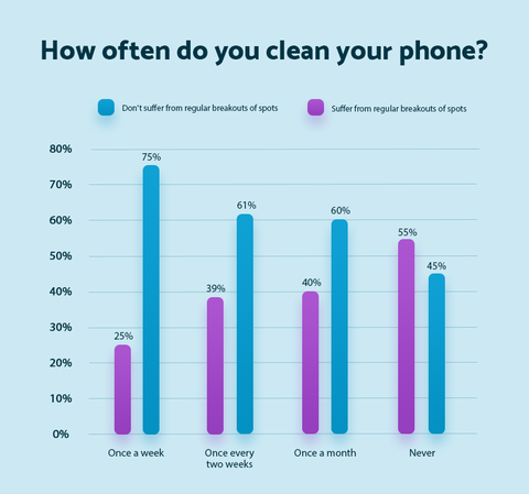 Quanto spesso pulisci il tuo telefono - Materasso online