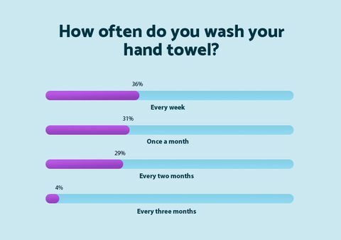 Quanto spesso lavi l'asciugamano - Materasso online