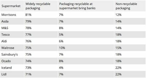 Supermercati classificati come i migliori per gli imballaggi riciclabili: i migliori supermercati per il riciclaggio della plastica