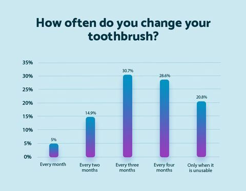 Con che frequenza cambi il tuo spazzolino da denti - Materasso online