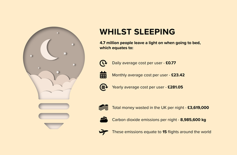 Mentre dormi - lasciando le luci accese - infografica - Utility Design