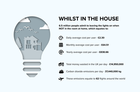 Mentre in casa - lasciando le luci accese - infografica - Utility Design